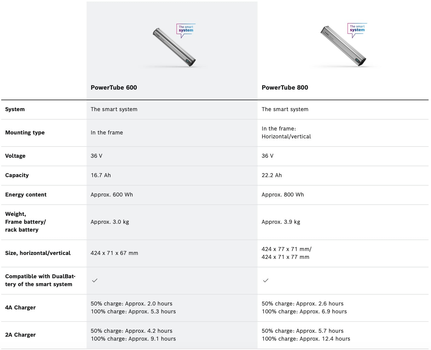 Bosch PowerTube E-bike Battery for Smart System 600 & 800Wh - Technical Info