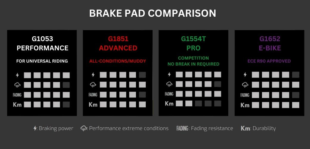 Brake pad comparison chart with different models and their features on a black background.