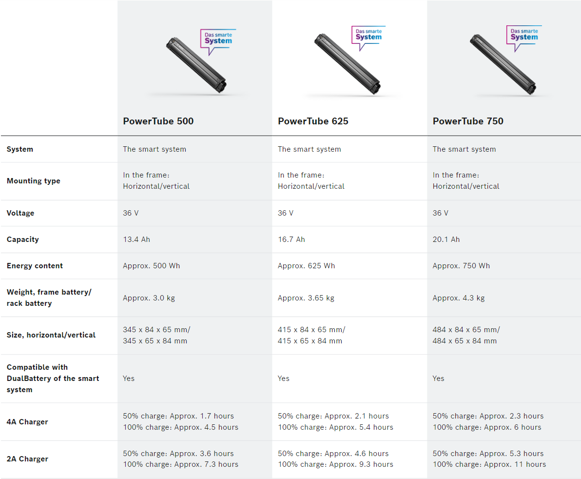 Bosch PowerTubes specifications