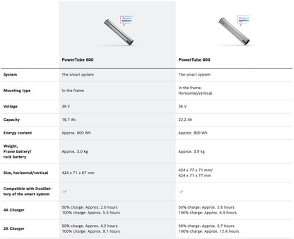 Bosch PowerTube E-bike Battery for Smart System 600 & 800Wh - Technical Info