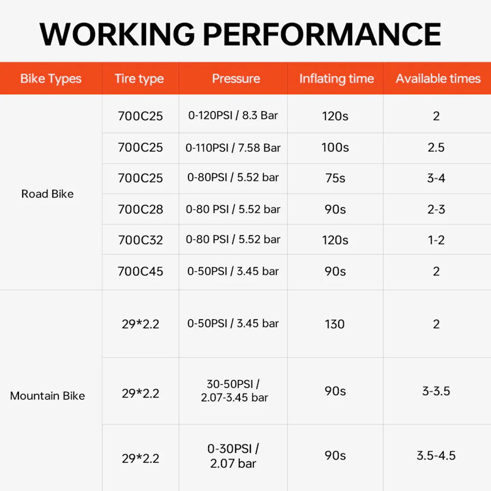 Table showing working performance metrics for bike tires including tire type, pressure, inflating time, and available times.