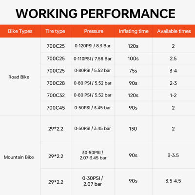 Table showing working performance metrics for bike tires including tire type, pressure, inflating time, and available times.