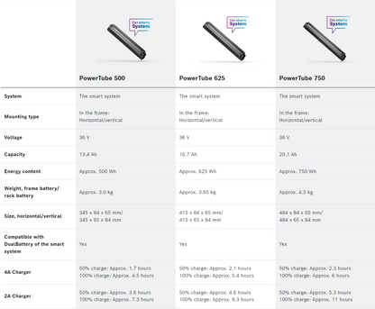 Bosch PowerTubes specifications
