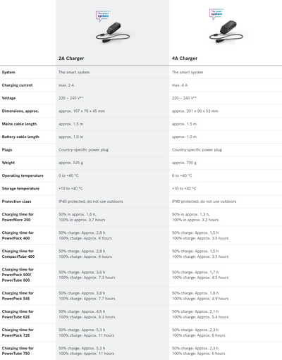 Bosch Smart Charger for Smart System