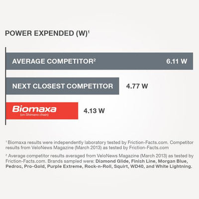 Biomaxa Biolubricant