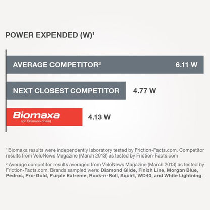 Biomaxa Biolubricant