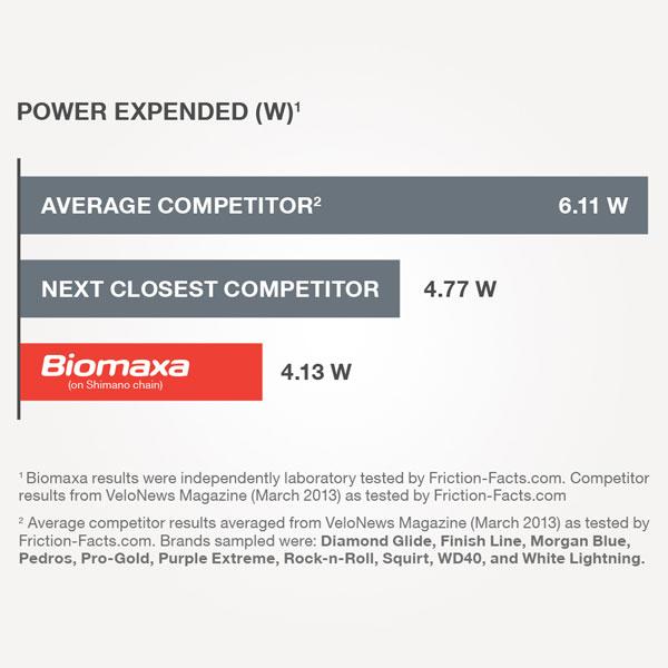 Biomaxa Biolubricant